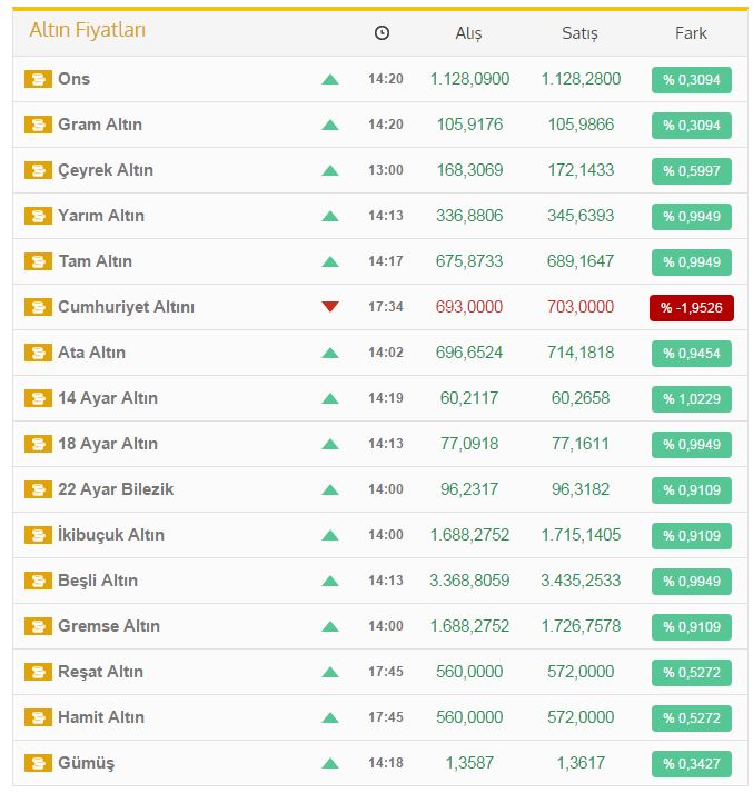 Altın fiyatları fırladı! Çeyrek altın kaç lira oldu?